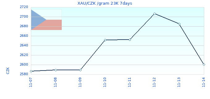 XAU/CZK /gram 23K 7days