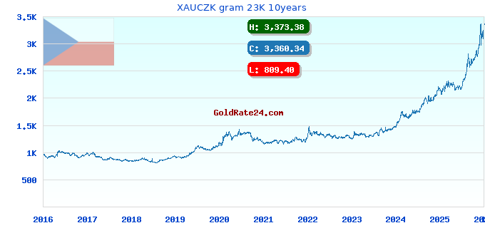XAUCZK gram 23K 10years