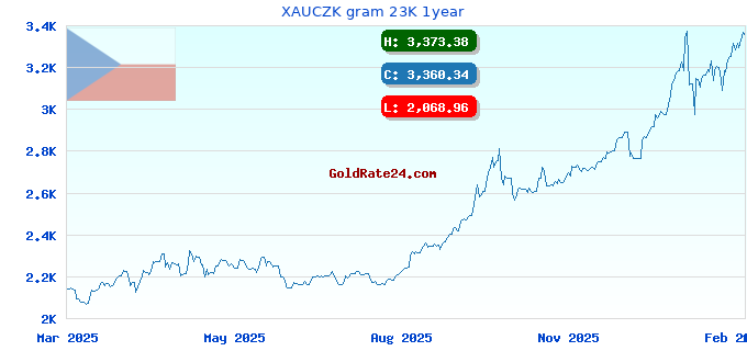 XAUCZK gram 23K 1year