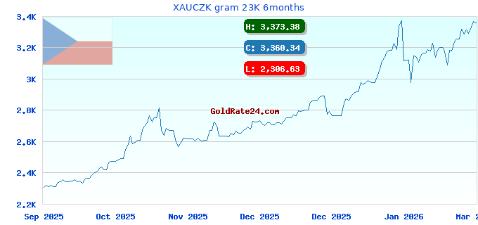 XAUCZK gram 23K 6months
