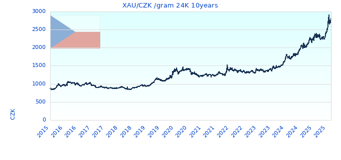XAU/CZK /gram 24K 10years