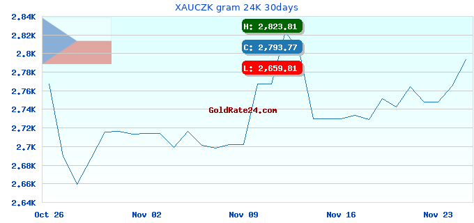 XAUCZK gram 24K 30days