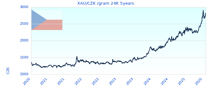 XAU/CZK /gram 24K 5years