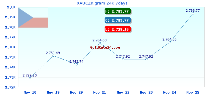 XAUCZK gram 24K 7days