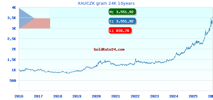 XAUCZK gram 24K 10years