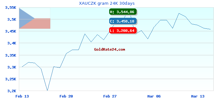 XAUCZK gram 24K 30days