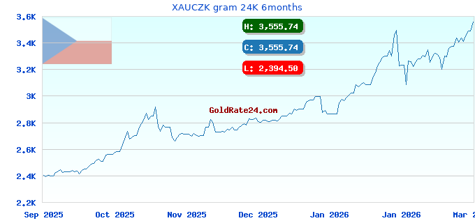 XAUCZK gram 24K 6months