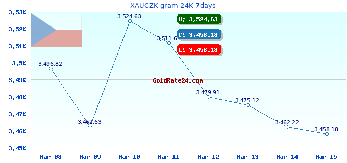 XAUCZK gram 24K 7days