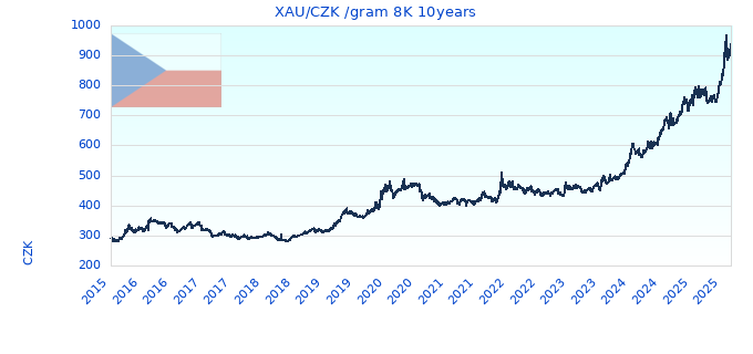 XAU/CZK /gram 8K 10years