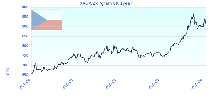 XAU/CZK /gram 8K 1year
