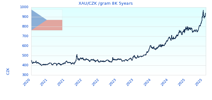 XAU/CZK /gram 8K 5years