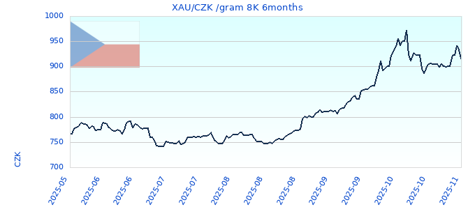 XAU/CZK /gram 8K 6months