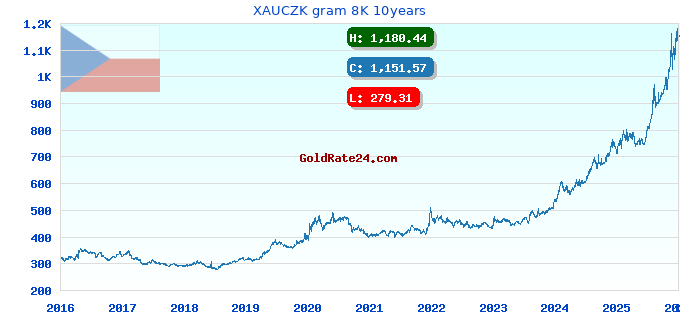 XAUCZK gram 8K 10years