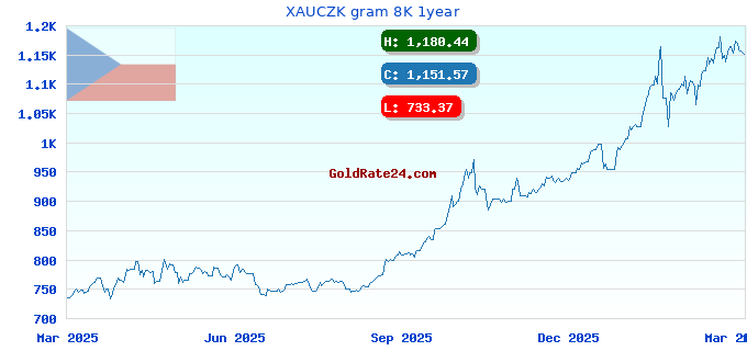 XAUCZK gram 8K 1year
