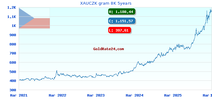 XAUCZK gram 8K 5years