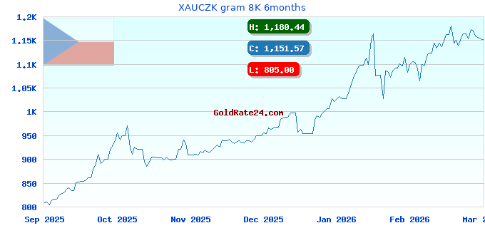 XAUCZK gram 8K 6months