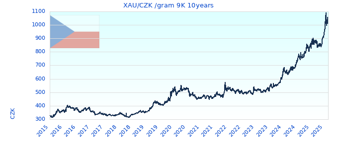 XAU/CZK /gram 9K 10years