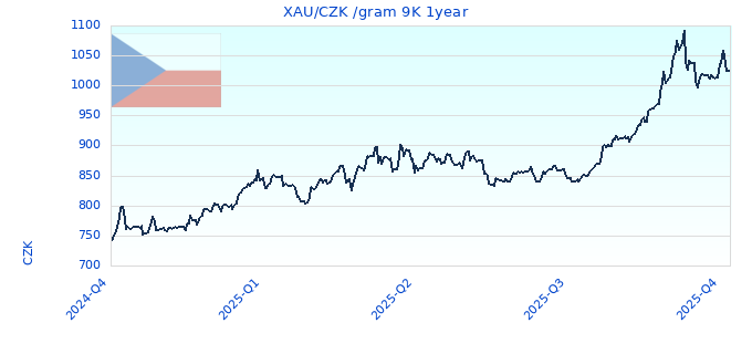 XAU/CZK /gram 9K 1year