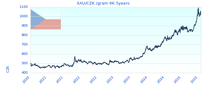 XAU/CZK /gram 9K 5years