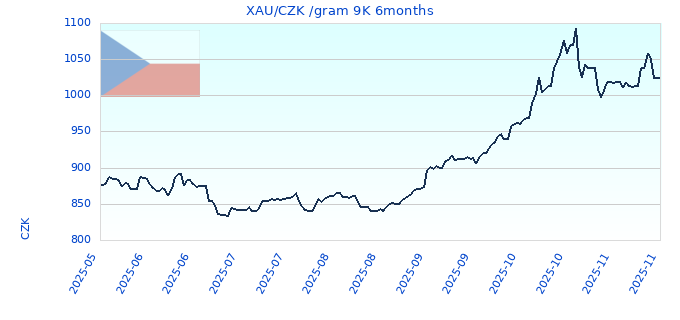 XAU/CZK /gram 9K 6months