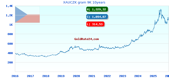 XAUCZK gram 9K 10years