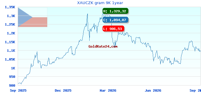 XAUCZK gram 9K 1year