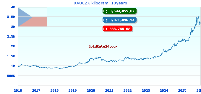 XAUCZK kilogram  10years