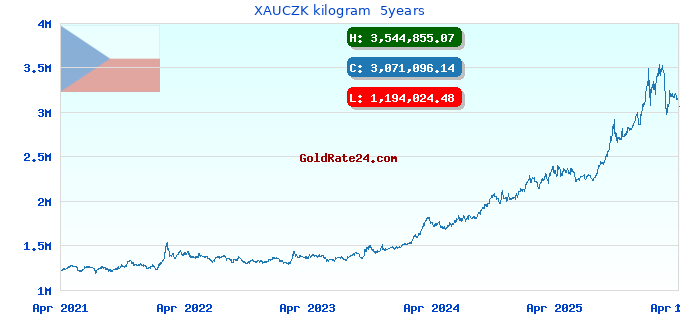 XAUCZK kilogram  5years