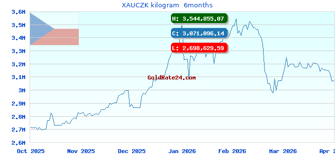 XAUCZK kilogram  6months