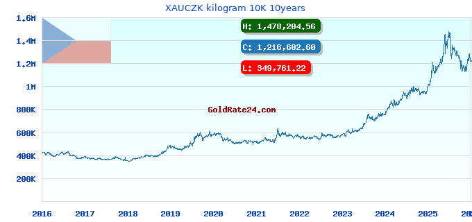 XAUCZK kilogram 10K 10years