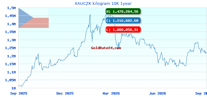 XAUCZK kilogram 10K 1year