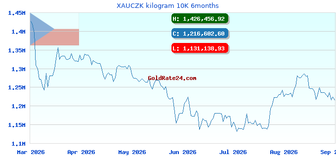 XAUCZK kilogram 10K 6months