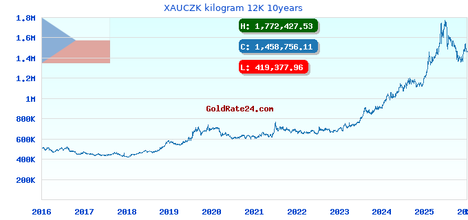 XAUCZK kilogram 12K 10years