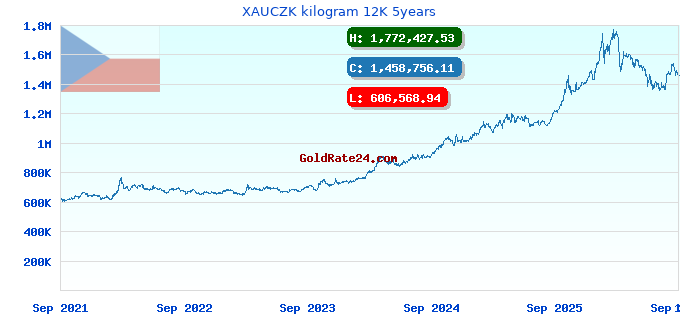 XAUCZK kilogram 12K 5years