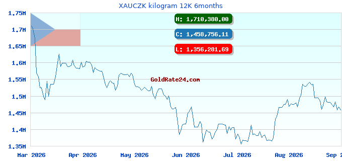 XAUCZK kilogram 12K 6months