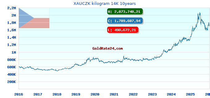 XAUCZK kilogram 14K 10years