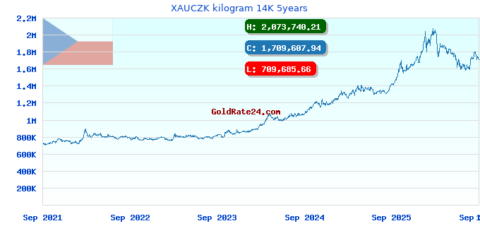 XAUCZK kilogram 14K 5years