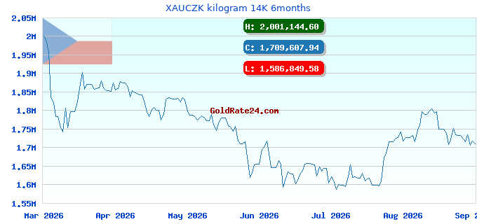 XAUCZK kilogram 14K 6months