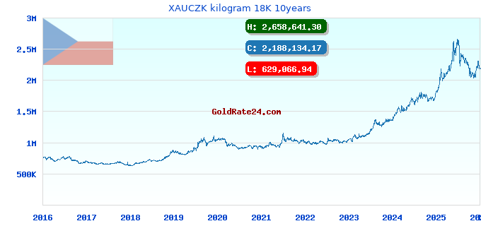 XAUCZK kilogram 18K 10years