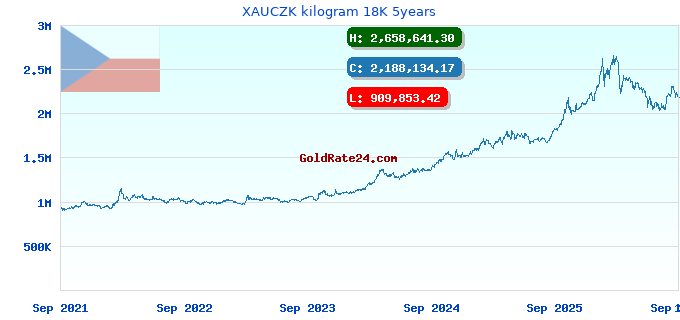 XAUCZK kilogram 18K 5years
