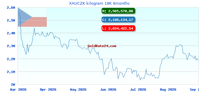 XAUCZK kilogram 18K 6months