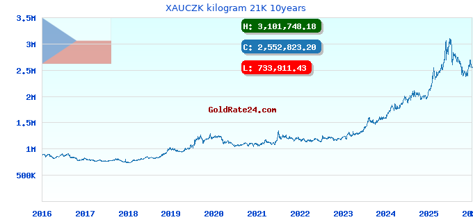 XAUCZK kilogram 21K 10years