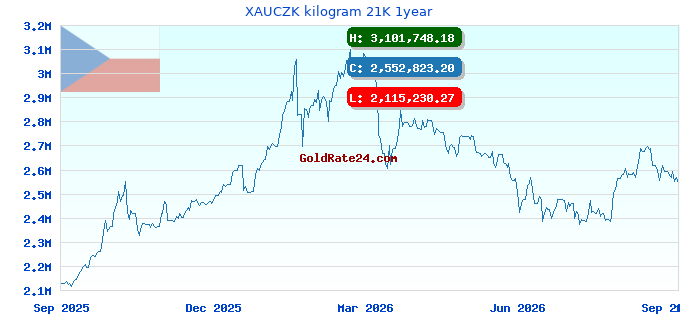 XAUCZK kilogram 21K 1year
