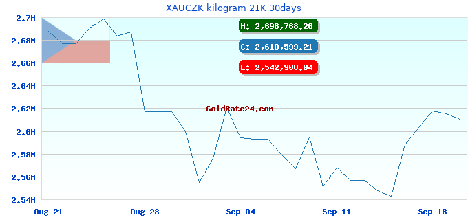XAUCZK kilogram 21K 30days