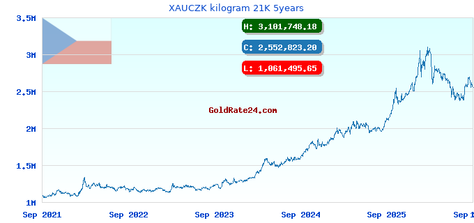XAUCZK kilogram 21K 5years