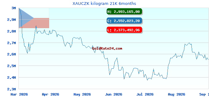 XAUCZK kilogram 21K 6months