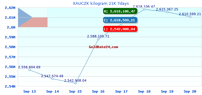 XAUCZK kilogram 21K 7days