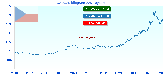 XAUCZK kilogram 22K 10years
