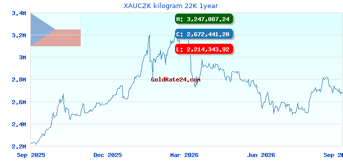 XAUCZK kilogram 22K 1year