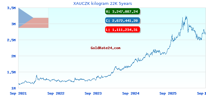 XAUCZK kilogram 22K 5years